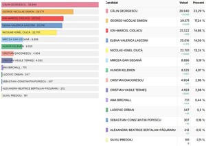 Elnökválasztási eredmények Arad megyében | Forrás: Állandó Választási Hatóság (ROAEP)