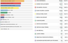 Elnökválasztási eredmények Arad megyében | Forrás: Állandó Választási Hatóság (ROAEP)